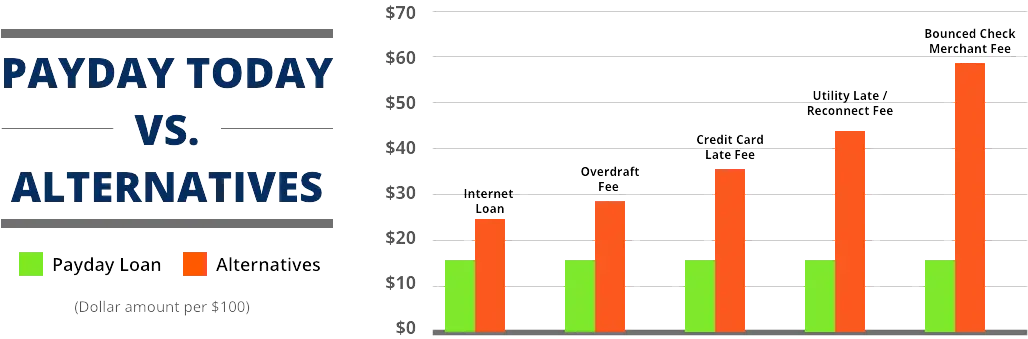 Payday Loan Fees vs Alternatives